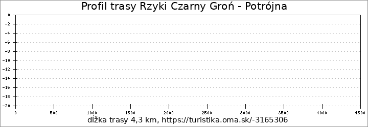 profil trasy Rzyki Czarny Groń - Potrójna