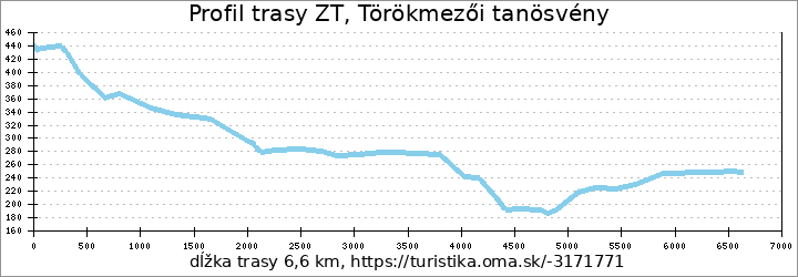 profil trasy ZT, Törökmezői tanösvény