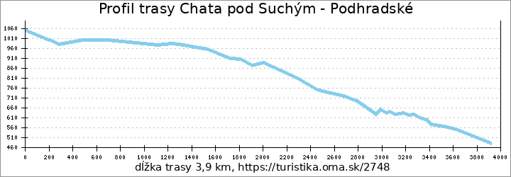 profil trasy Chata pod Suchým - Podhradské