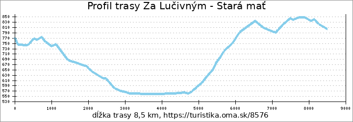 profil trasy Za Lučivným - Stará mať