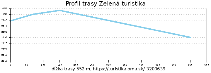 profil trasy Zelená turistika