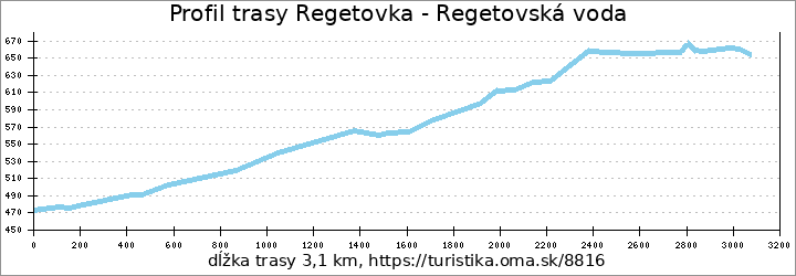 profil trasy Regetovka - Regetovská voda