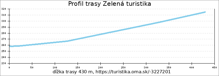 profil trasy Lesnícky náučný chodník Malý Borkút