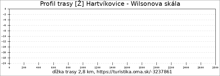 profil trasy [Ž] Hartvíkovice - Wilsonova skála