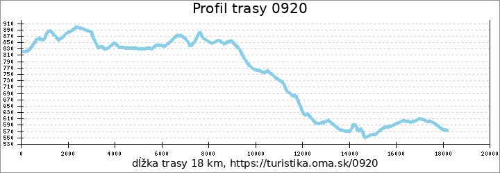 profil trasy 2864