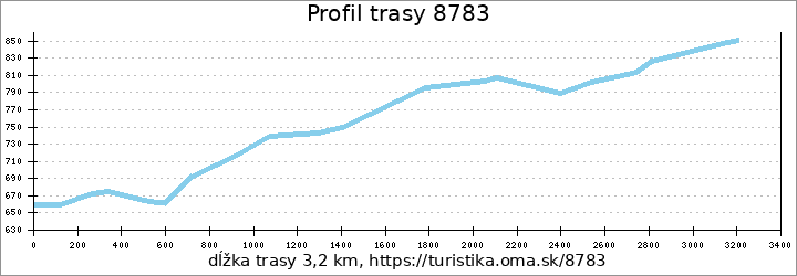 profil trasy 8783