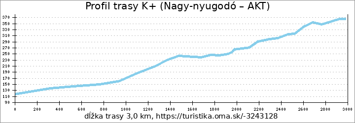 profil trasy K+ (Nagy-nyugodó – AKT)