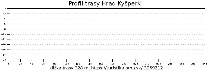 profil trasy Hrad Kyšperk