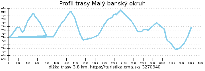 profil trasy Malý banský okruh