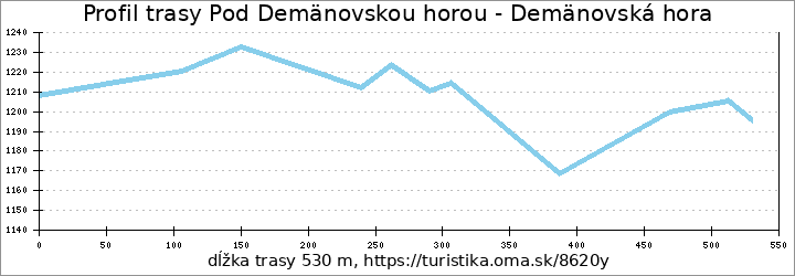 profil trasy Pod Demänovskou horou - Demänovská hora