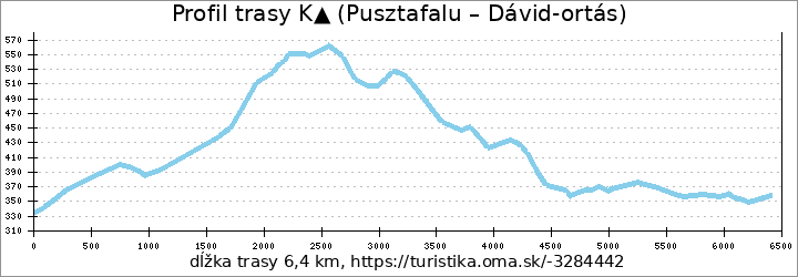 profil trasy K▲ (Pusztafalu – Dávid-ortás)