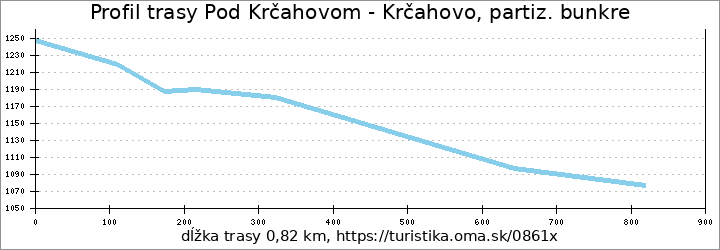 profil trasy Pod Krčahovom - Krčahovo, partiz. bunkre