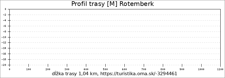 profil trasy [M] Rotemberk