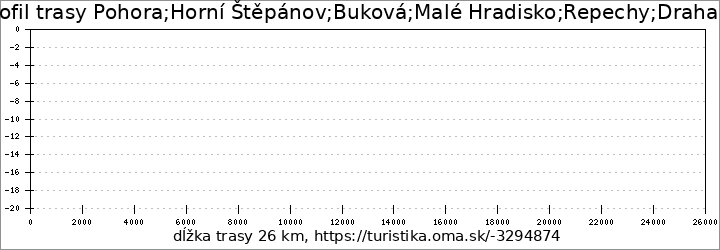 profil trasy Pohora;Horní Štěpánov;Buková;Malé Hradisko;Repechy;Drahany