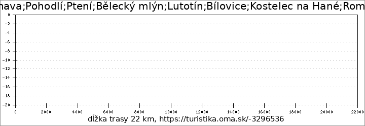profil trasy Stínava;Pohodlí;Ptení;Bělecký mlýn;Lutotín;Bílovice;Kostelec na Hané;Romže cyklostezka