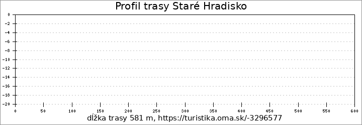 profil trasy Staré Hradisko