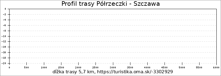 profil trasy Półrzeczki - Szczawa