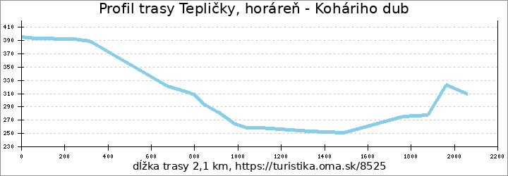 profil trasy Tepličky, horáreň - Koháriho dub