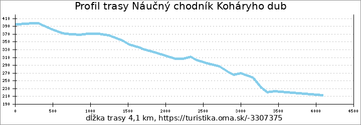 profil trasy Náučný chodník Koháryho dub