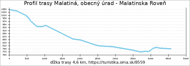 profil trasy Malatiná, obecný úrad - Malatinska Roveň