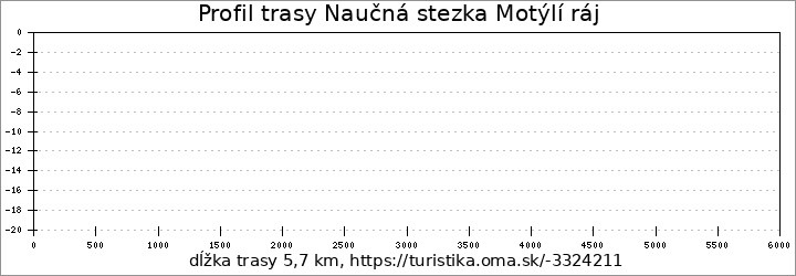 profil trasy Naučná stezka Motýlí ráj