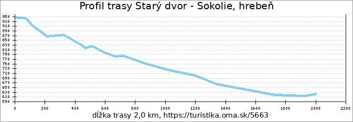 profil trasy Starý dvor - Sokolie, hrebeň