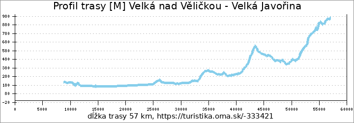 profil trasy [M] Moravský Písek - Velká Javořina