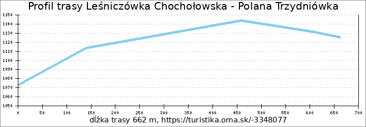 profil trasy Leśniczówka Chochołowska - Polana Trzydniówka