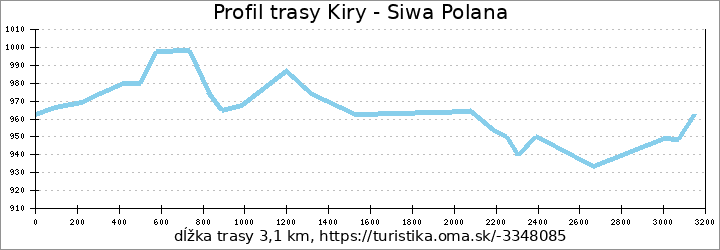 profil trasy Kiry - Siwa Polana