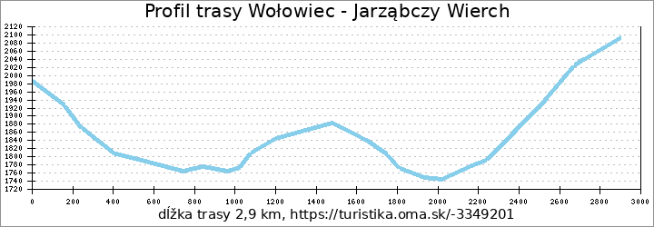 profil trasy Wołowiec - Jarząbczy Wierch