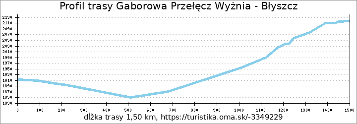 profil trasy Gaborowa Przełęcz Wyżnia - Błyszcz
