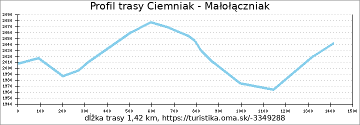 profil trasy Ciemniak - Małołączniak