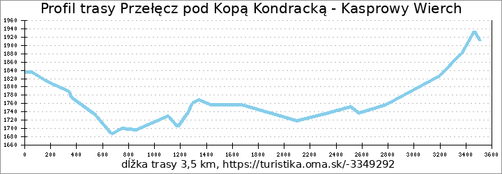 profil trasy Przełęcz pod Kopą Kondracką - Kasprowy Wierch