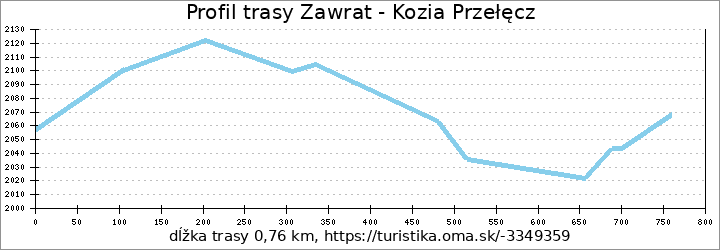 profil trasy Zawrat - Kozia Przełęcz