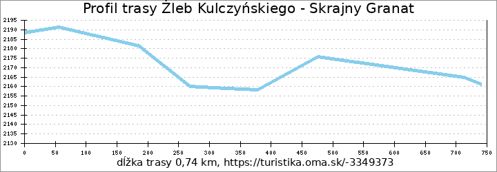 profil trasy Żleb Kulczyńskiego - Skrajny Granat