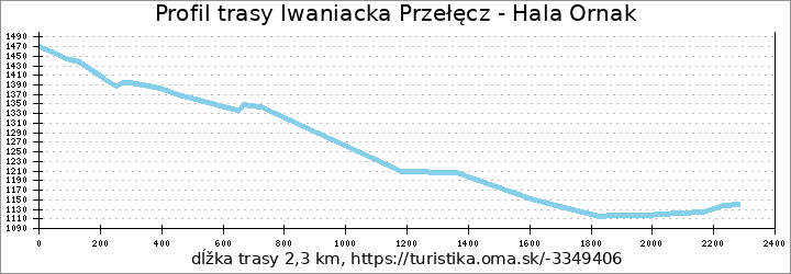 profil trasy Iwaniacka Przełęcz - Hala Ornak