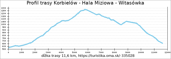 profil trasy Korbielów - Hala Miziowa - Witasówka