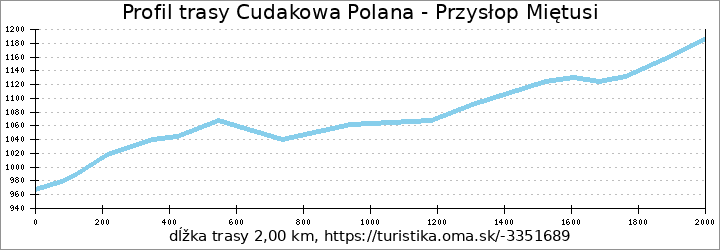 profil trasy Cudakowa Polana - Przysłop Miętusi