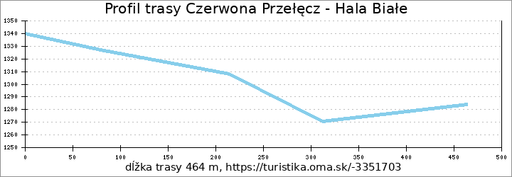 profil trasy Czerwona Przełęcz - Hala Białe