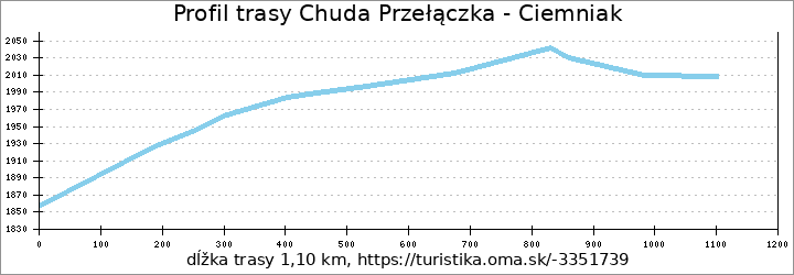 profil trasy Chuda Przełączka - Ciemniak