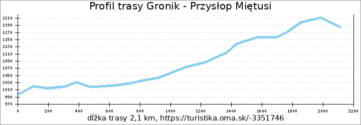 profil trasy Gronik - Przysłop Miętusi