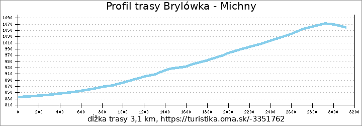 profil trasy Brylówka - Michny