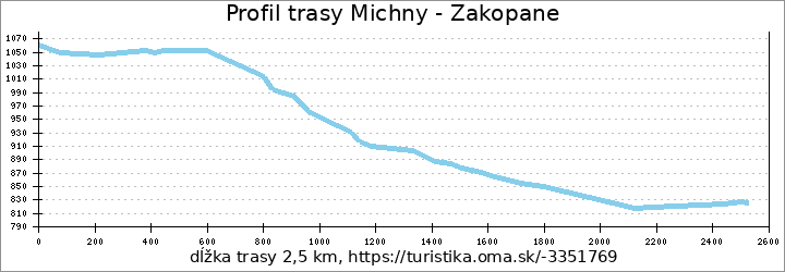 profil trasy Michny - Zakopane