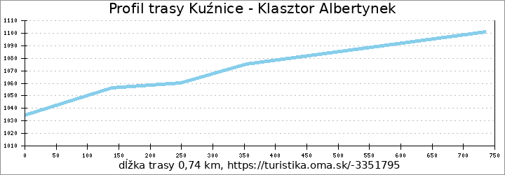 profil trasy Kuźnice - Klasztor Albertynek