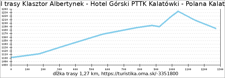 profil trasy Klasztor Albertynek - Hotel Górski PTTK Kalatówki - Polana Kalatówki