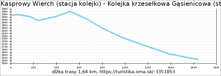 profil trasy Kasprowy Wierch (stacja kolejki) - Kolejka krzesełkowa Gąsienicowa (stacja dolna)