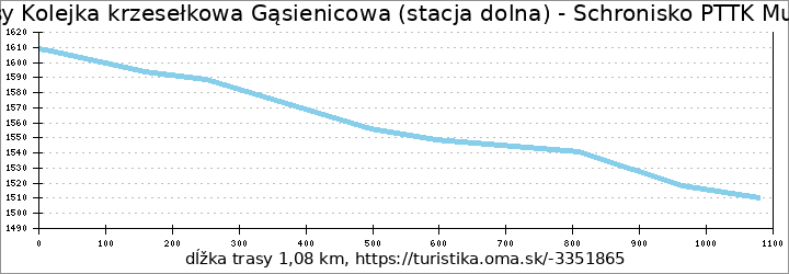 profil trasy Kolejka krzesełkowa Gąsienicowa (stacja dolna) - Schronisko PTTK Murowaniec