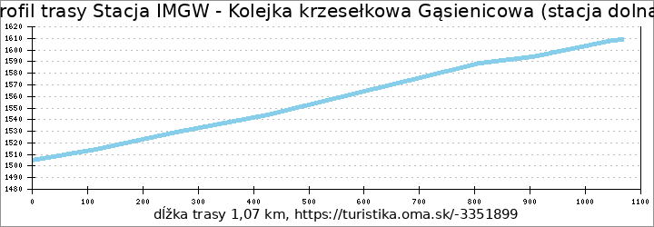 profil trasy Stacja IMGW - Kolejka krzesełkowa Gąsienicowa (stacja dolna)