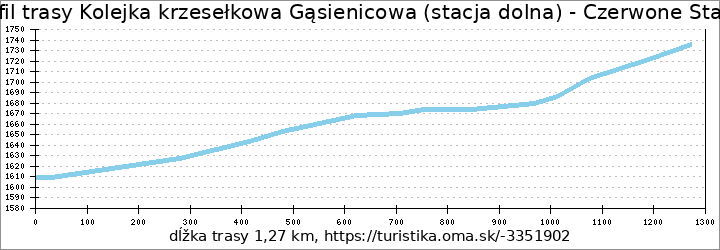 profil trasy Kolejka krzesełkowa Gąsienicowa (stacja dolna) - Czerwone Stawki