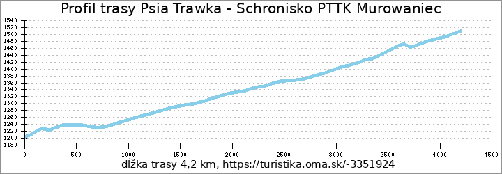 profil trasy Psia Trawka - Schronisko PTTK Murowaniec